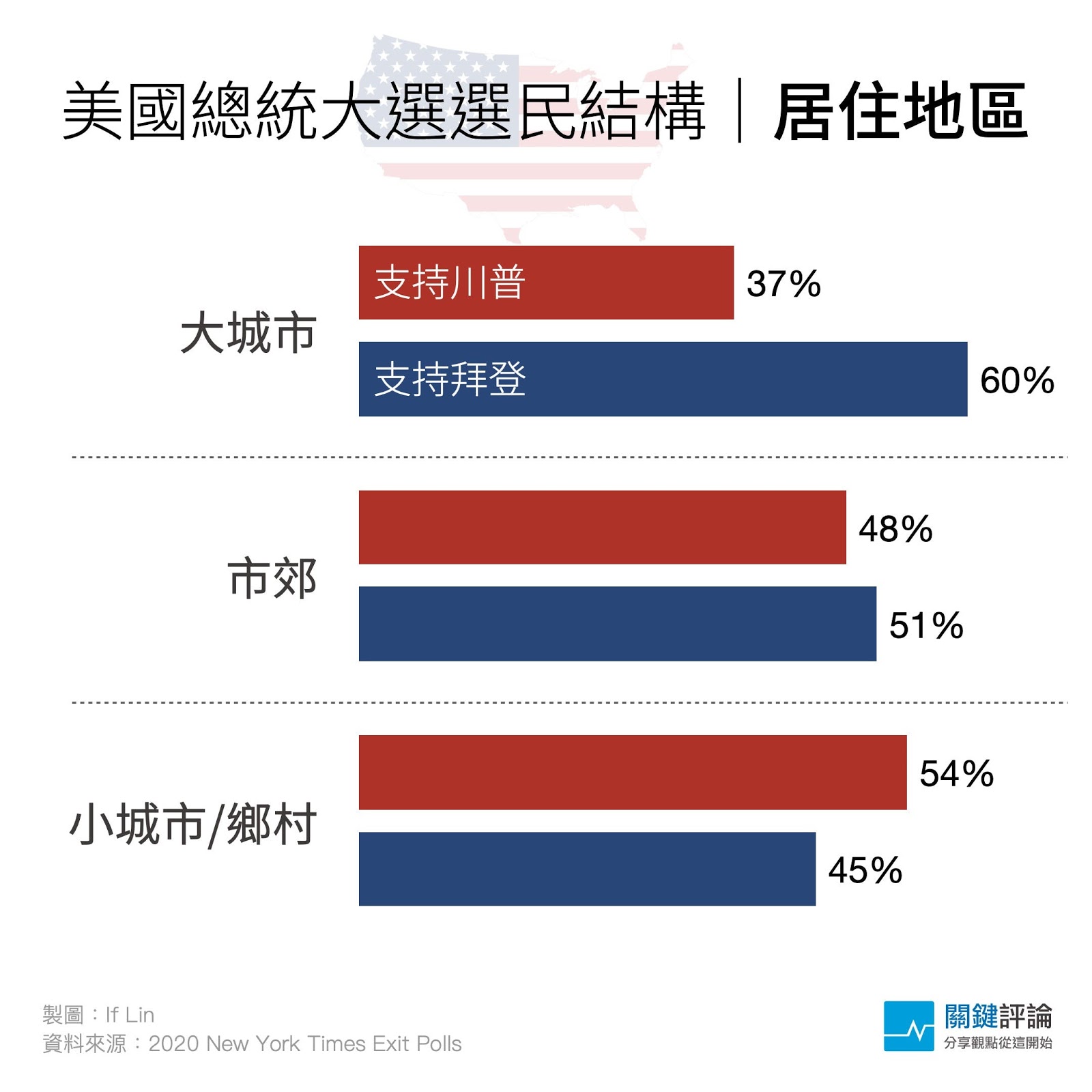 居住地區2020出口民調_7