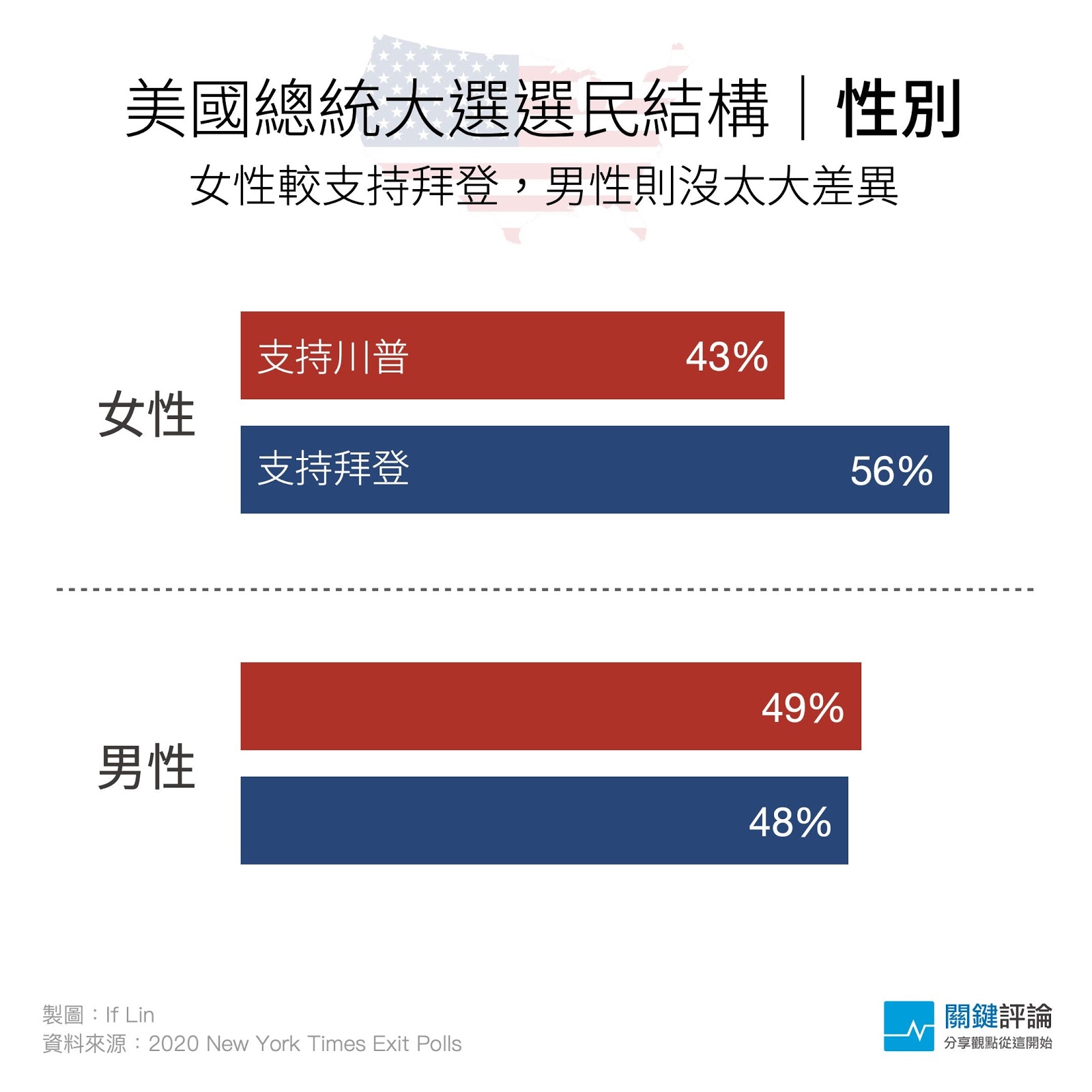 性別-2020出口民調