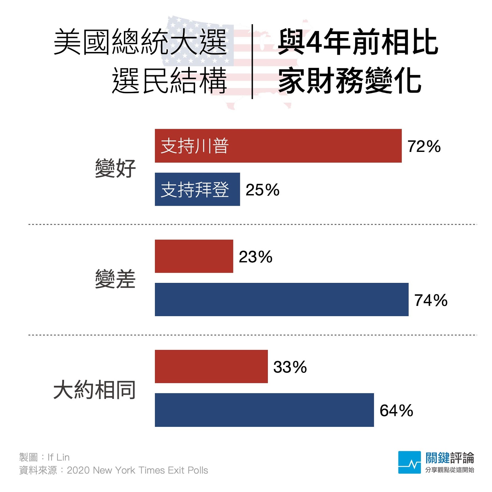 財務變化2020出口民調_11