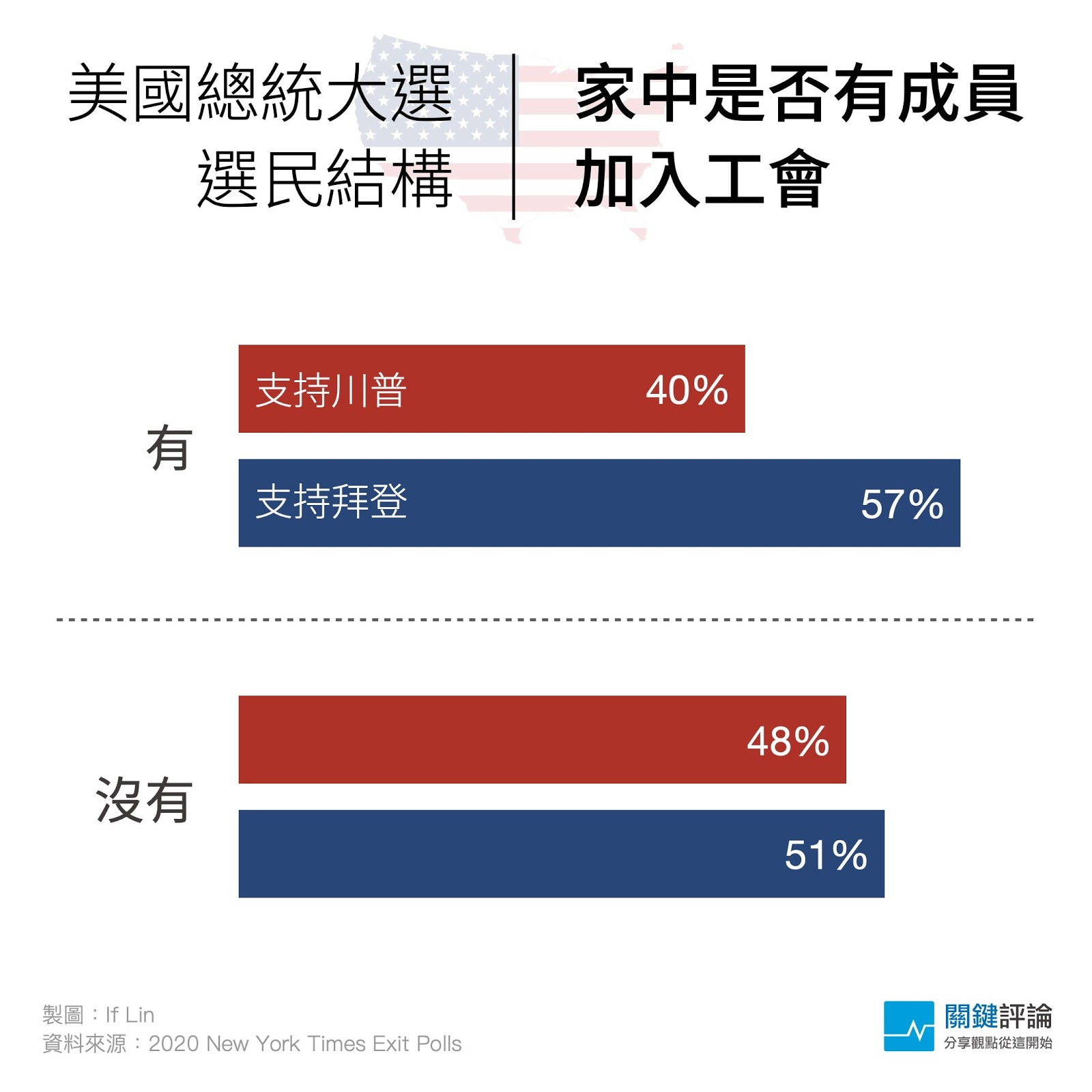 工會成員2020出口民調_13