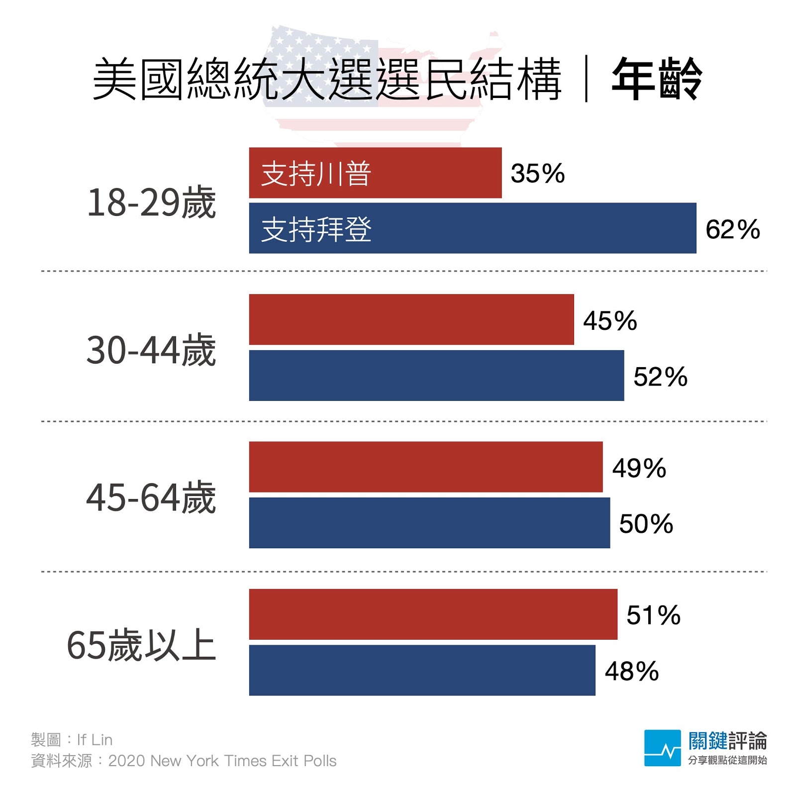 年齡-2020出口民調_3