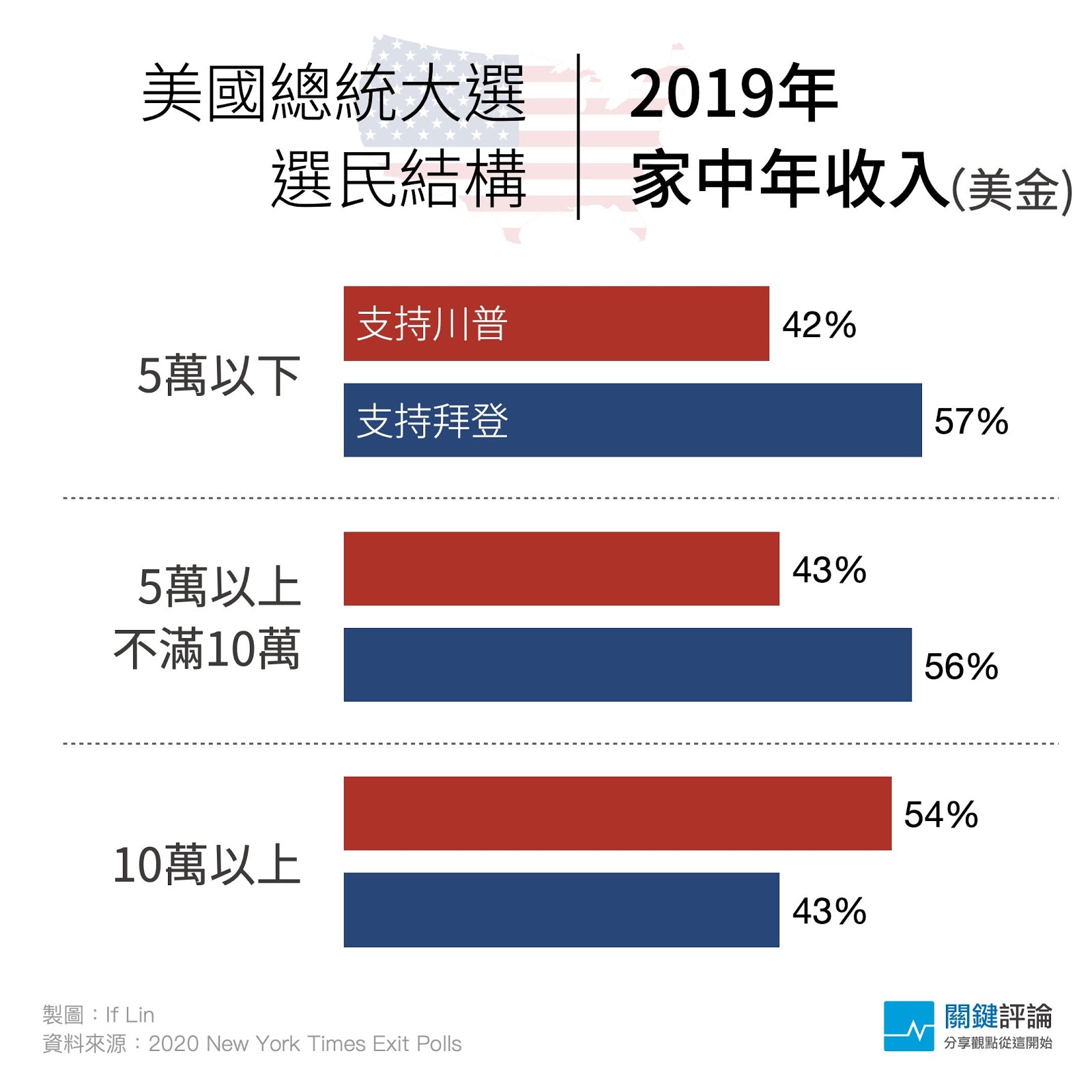 年收入2020出口民調_10