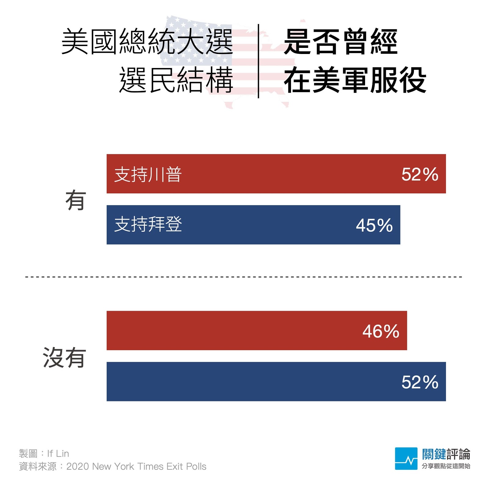 美軍服役2020出口民調_14