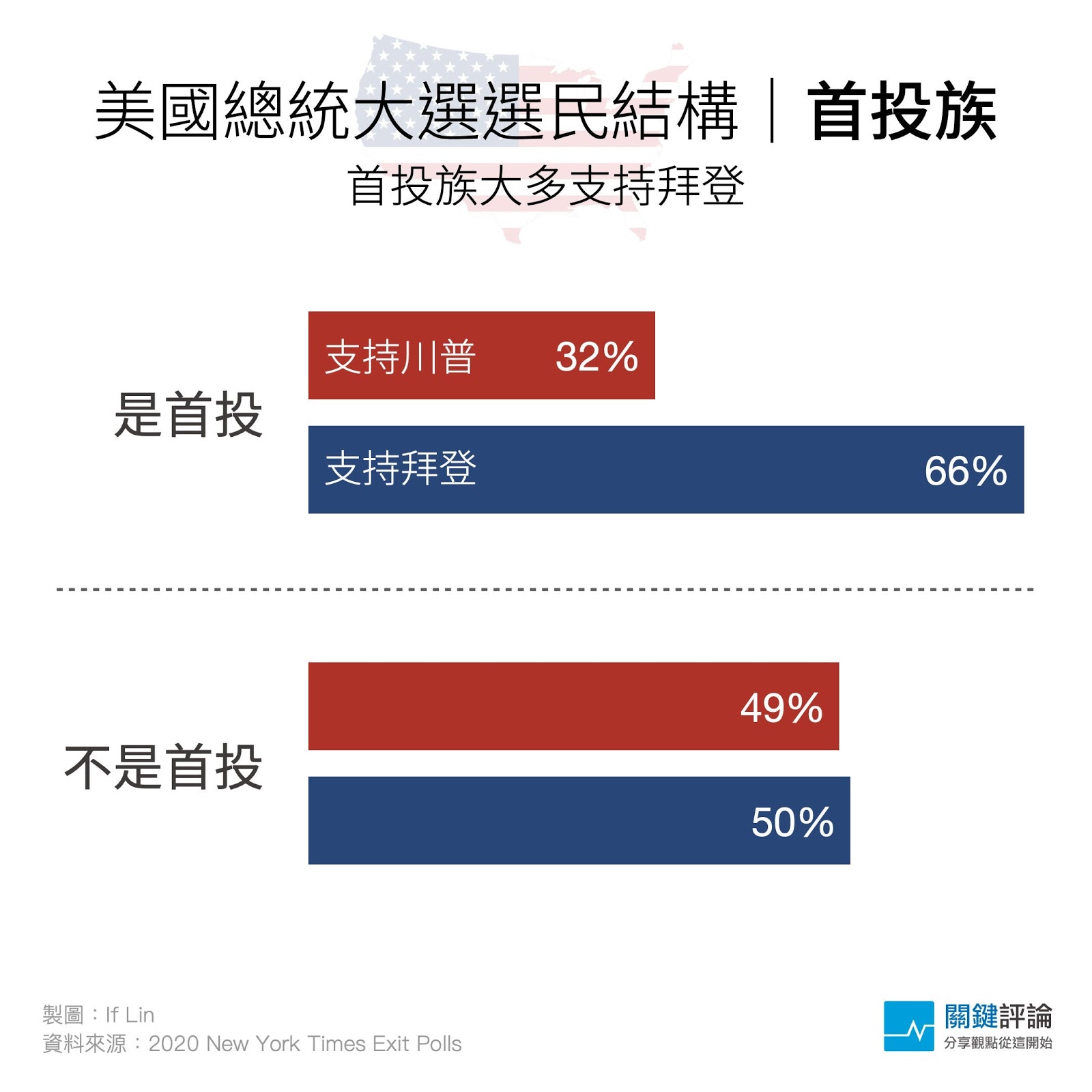 首投族2020出口民調_8