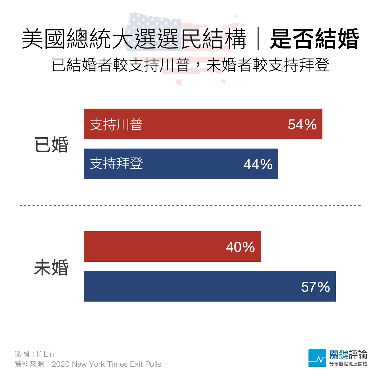 結婚2020出口民調_5