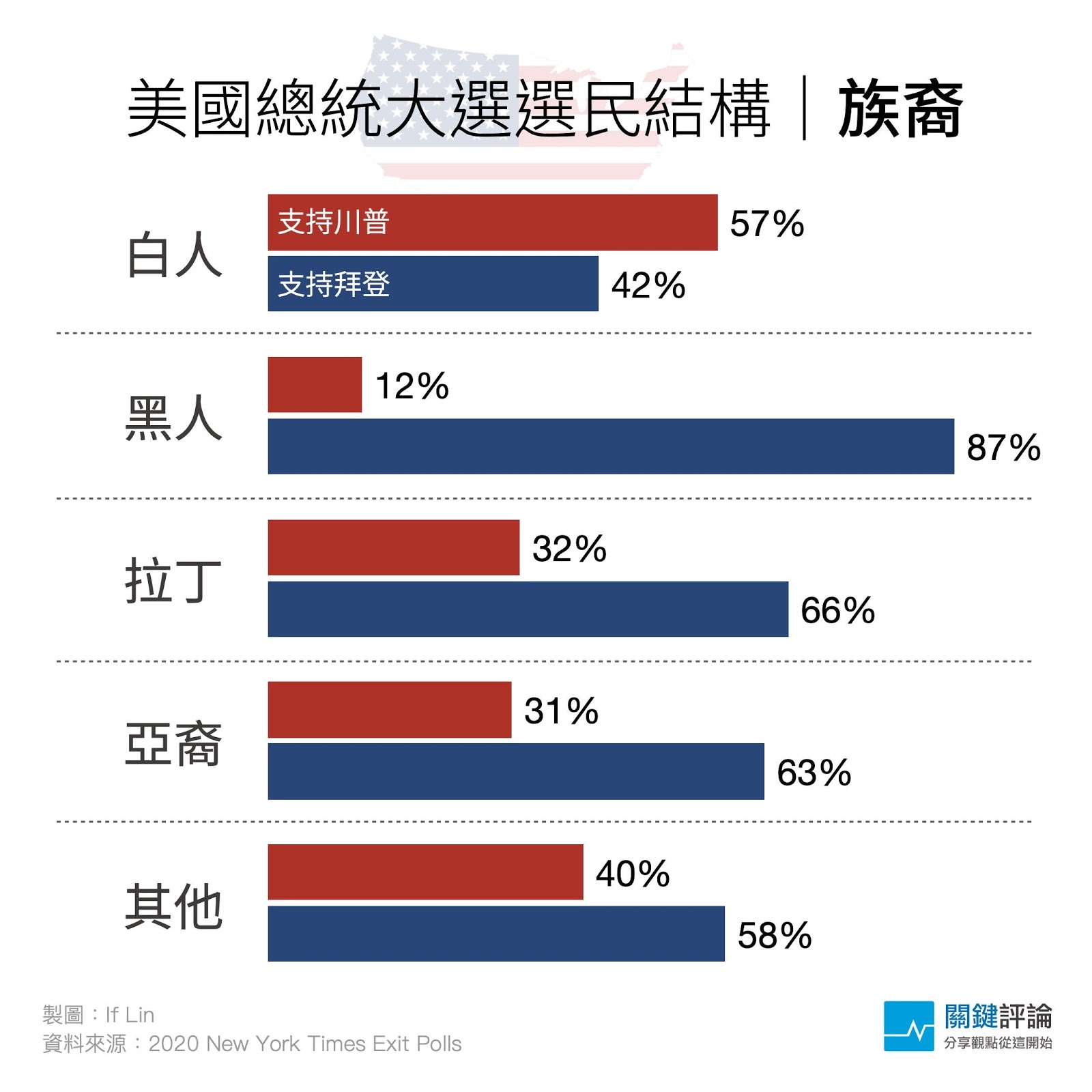 族裔-2020出口民調_2