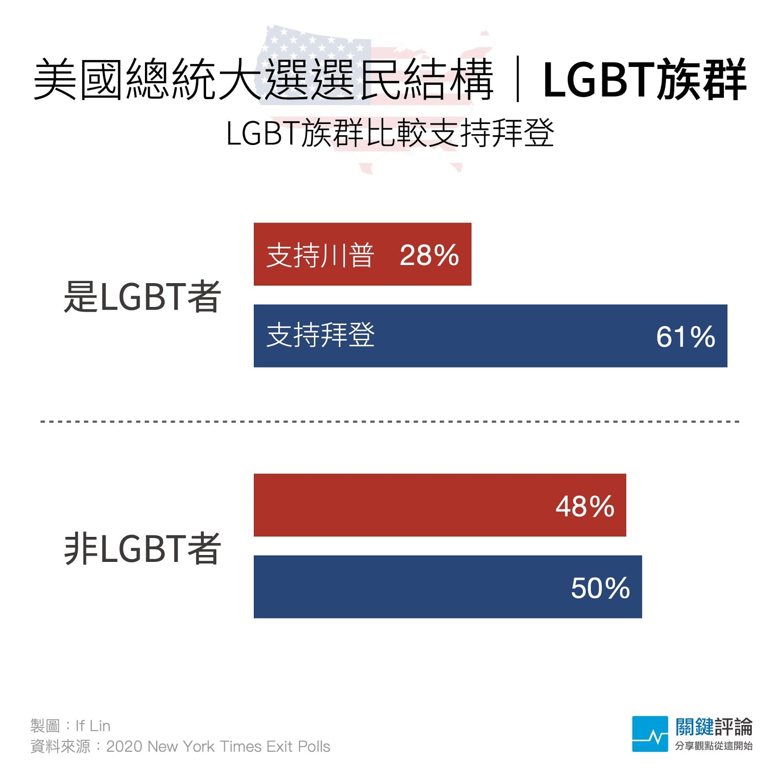 LGBT族群2020出口民調_6