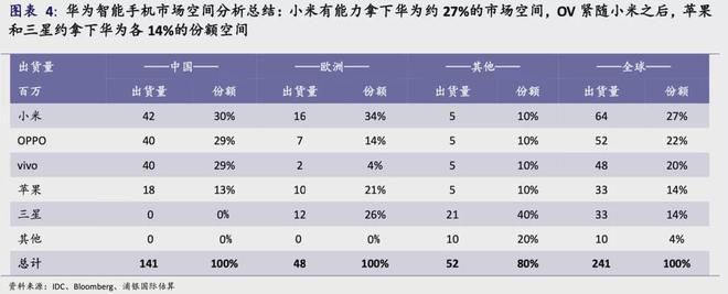 华为被限芯后的最大赢家：小米重返世界第三 股价飙涨200%！