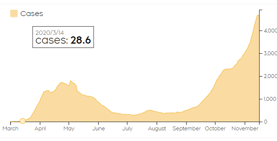 破30万! 加拿大1天130医护遭隔离 10天后被迫重返前线 这里紧急封锁 学校医院全关!