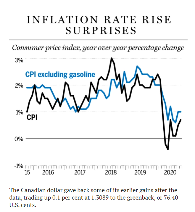 超出预期! 加拿大10月通货膨胀上涨0.2% 菜价和住房双双上涨!