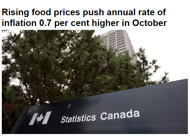 超出预期! 加拿大10月通货膨胀上涨0.2% 菜价和住房双双上涨!