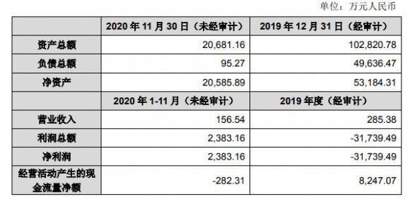 美国制裁华为，这家代工厂火速停止代工！19个月后结局悲凉：收入不到200万，还被母公司甩卖