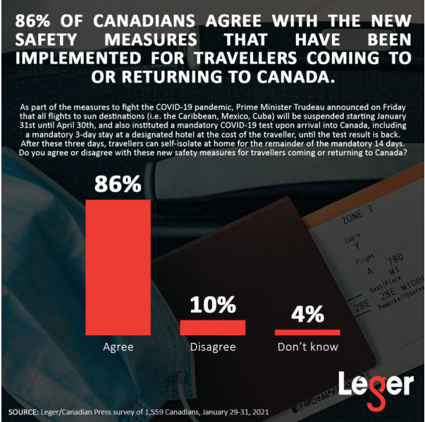 打Call! 87%加拿大人支持新禁令 嫌“不够严”! 更多新规在路上! 新闻 第2张