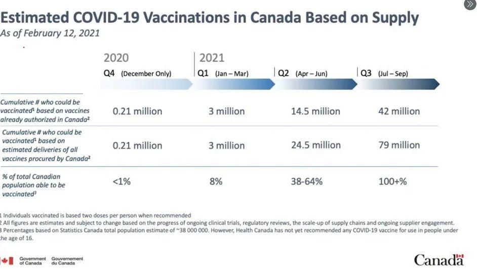 重磅突发! 加拿大宣布疫苗接种计划提前! 注射人数将暴增 6月就能看到效果! 新闻 第10张