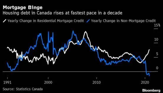 惊人! 2020年加拿大人抵押贷款增速破10年纪录 居然都拿来买... 地产 第2张