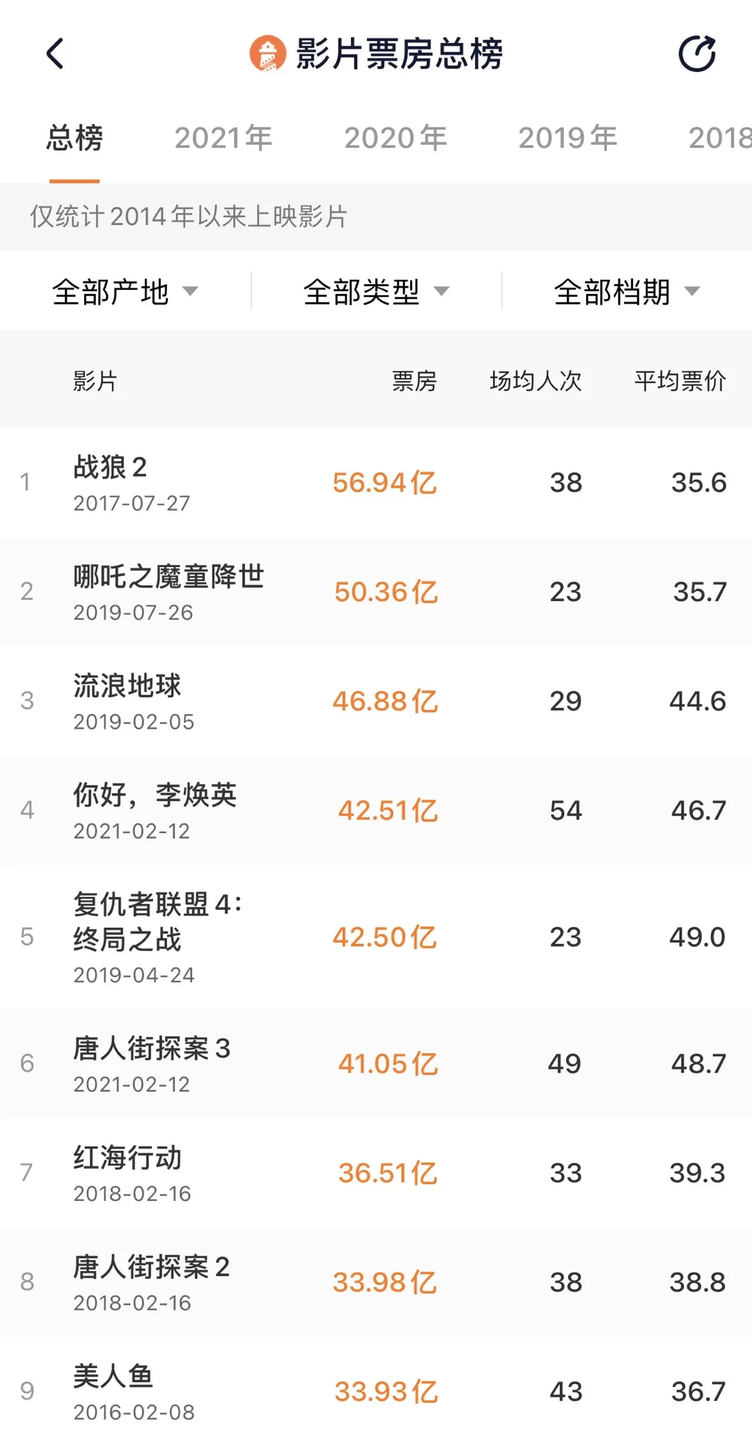 《李焕英》票房超《复联4》，跻身中国影史第4位