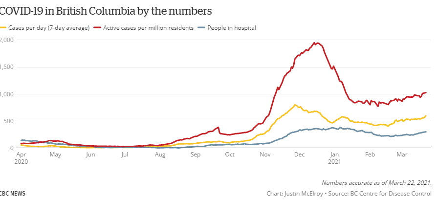 突发! BC宣布进入第三波疫情 年轻人重症暴增 素里这些居民优先打疫苗!