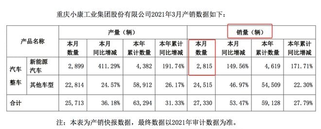 任正非笑了！华为两天卖了3000辆车 一辆车赚1万