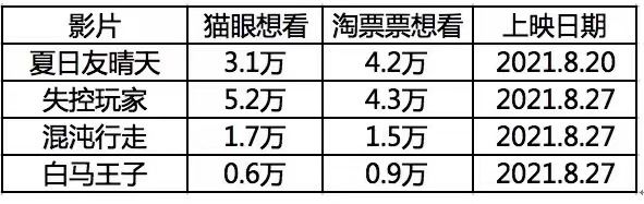 《失控玩家》票房破亿 死侍与女主上演人机恋？