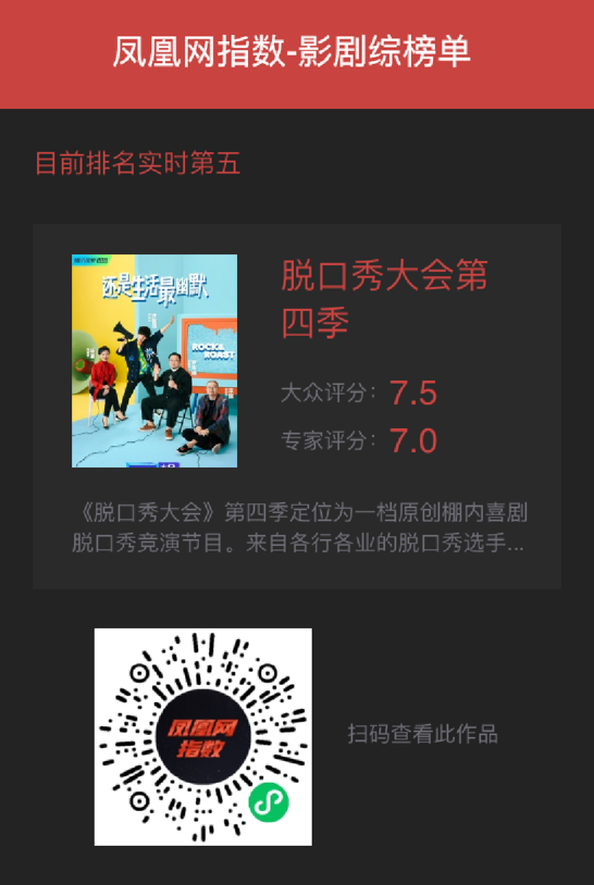 《脱口秀大会4》凤凰网指数万人评分7.5 专家评：四季了还是笑果内部年会