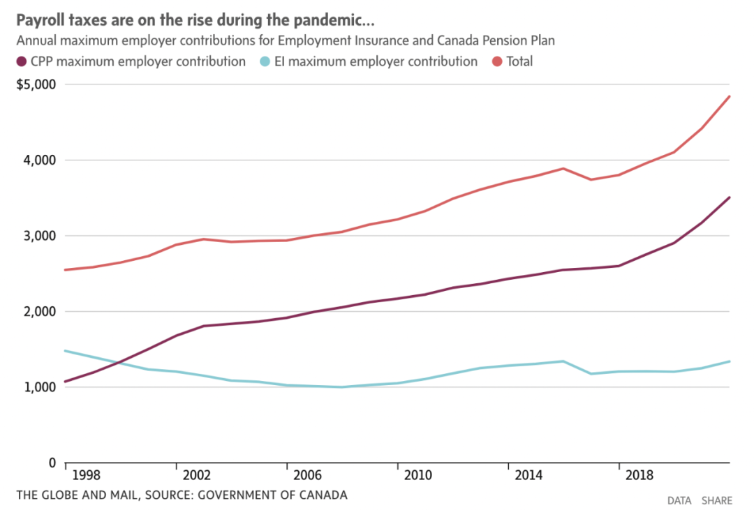 工资税暴增18%!加拿大1%的人年薪$51万 还在猛涨!普通人拿$6万 几年不变...