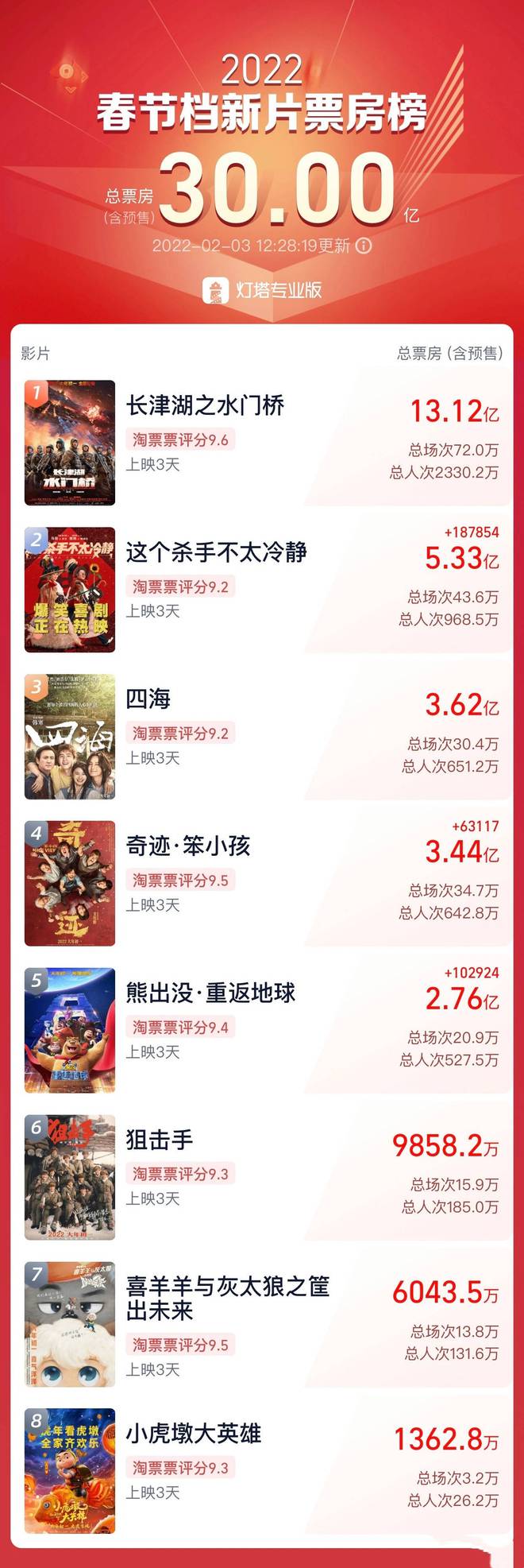 2022春节档总票房破30亿 《水门桥》居榜首