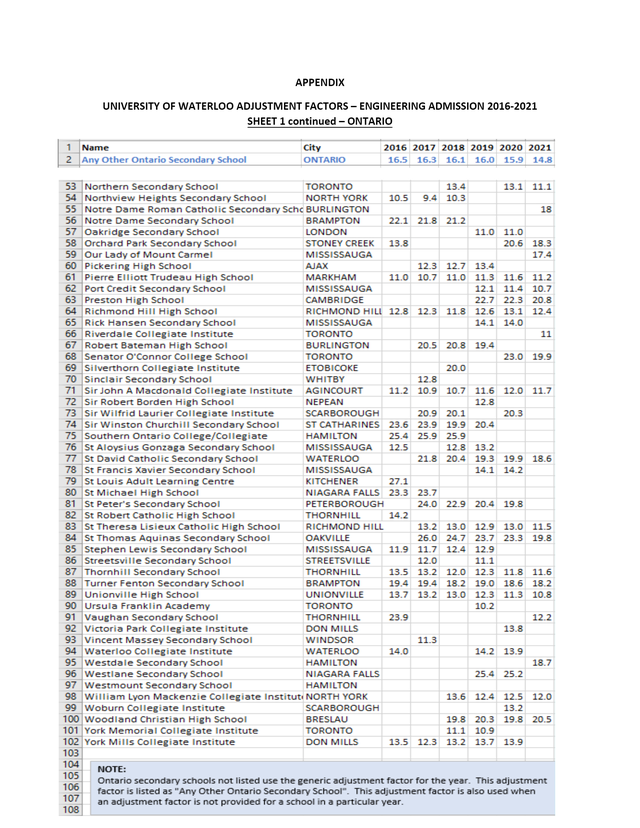 r/OntarioUniversities - Waterloo's 2022 Adjustment Factor for Engineering. Credit goes to https://github.com/MohammedAl-Rasheed/Waterloo-Adjustment-Factors-2022/blob/main/AdjFactors2022.pdf Huge thanks to ayo#0957