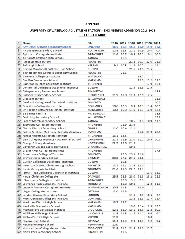 r/OntarioUniversities - Waterloo's 2022 Adjustment Factor for Engineering. Credit goes to https://github.com/MohammedAl-Rasheed/Waterloo-Adjustment-Factors-2022/blob/main/AdjFactors2022.pdf Huge thanks to ayo#0957