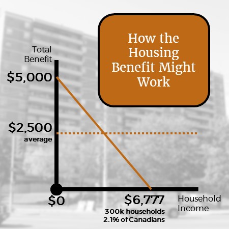 New Canada Housing Benefit Will Help (Some of) the Poorest (Maybe) – PP+G REVIEW