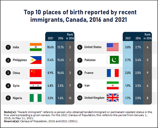 加拿大即将亚洲化 亚洲人已占加拿大人口20%