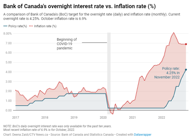 加拿大央行加息50个基点，基准利率达14年高点