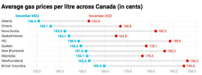 加拿大油价一跌再跌，专家：已到极限，1月重新上涨！
