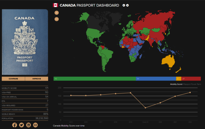 加拿大护照实力全球第五！110国免签 中国已超疫情前水平