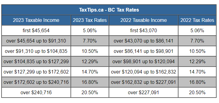 重磅! 2023年加拿大11项报税变动! 这些税率暴涨! 也有新福利!