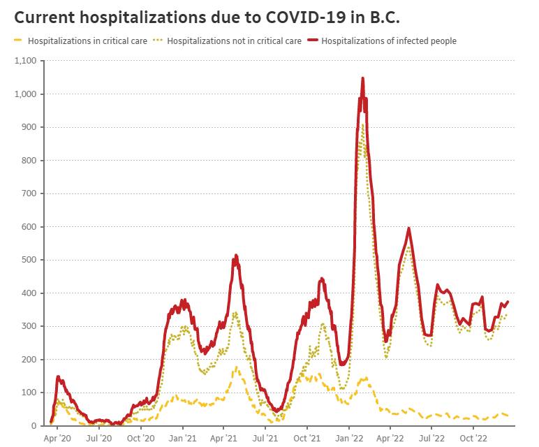 2383死! BC新冠死亡人数创疫情新高；加拿大官宣不限制中国旅客入境