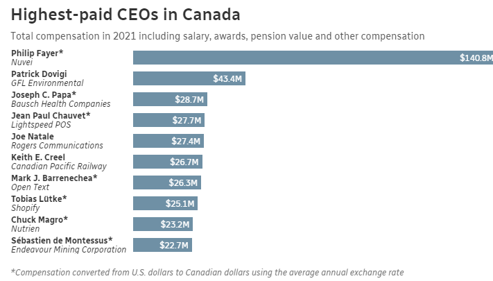 加拿大“最有钱打工人”43分钟狂赚普通人年薪! 温哥华人今年又要哭!