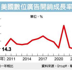 Google、脸书 广告版图动摇