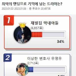 韩国票选烂尾剧之王 《财阀家的小儿子》当选第一