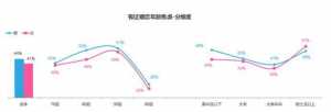 男女婚恋报告发布:90后成婚恋焦虑人群