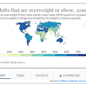 世界最胖国家90%人超重 最瘦国家仅18.3%人超重