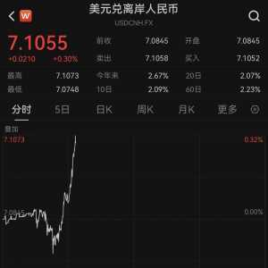 人民币放水引发贬值!对美元汇率跌破7.10关口