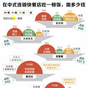 白领月薪2万，却逐渐吃不起中式快餐