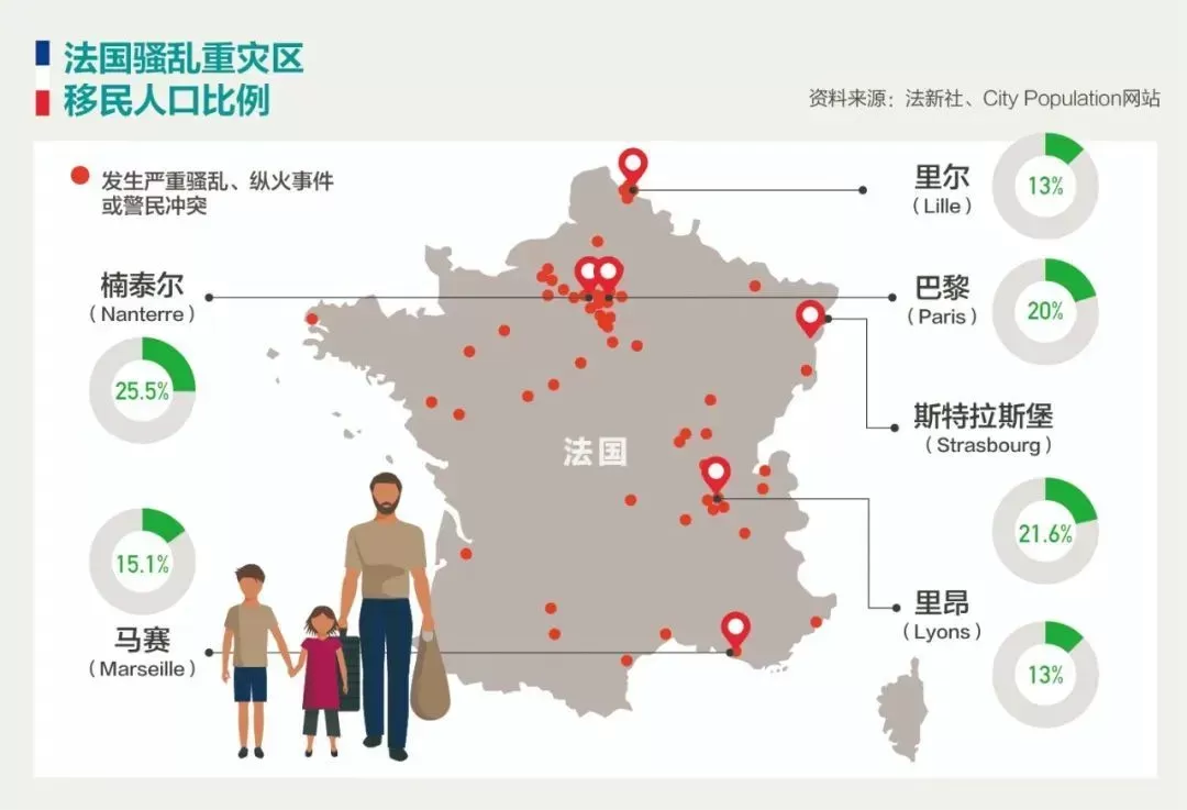 ◆法国骚乱重灾区移民人口比例
