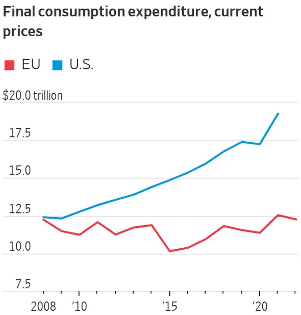 最终消费支出，红色为欧盟，蓝色为美国，图片来源：《华尔街日报》
