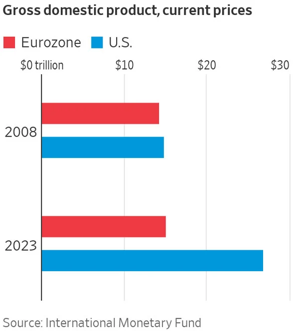 GDP变化，红色为欧盟，蓝色为美国，图片来源：《华尔街日报》