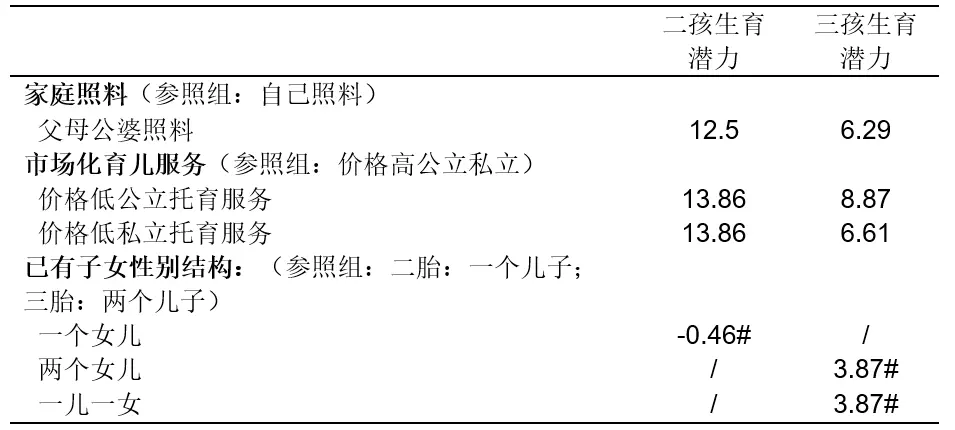 注：#表示该结果在统计意义上不显著