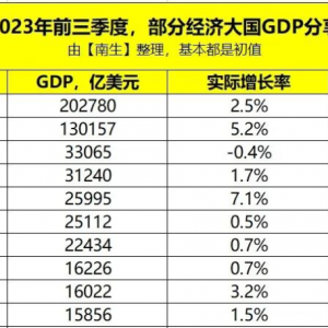 GDP前10强大洗牌：印度增速第一，德国跻身第3