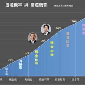 民调网站最新预测 侯康、赖萧胜选机率拉近