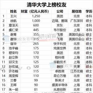 章泽天登胡润财富榜,净资产竟高达600亿？