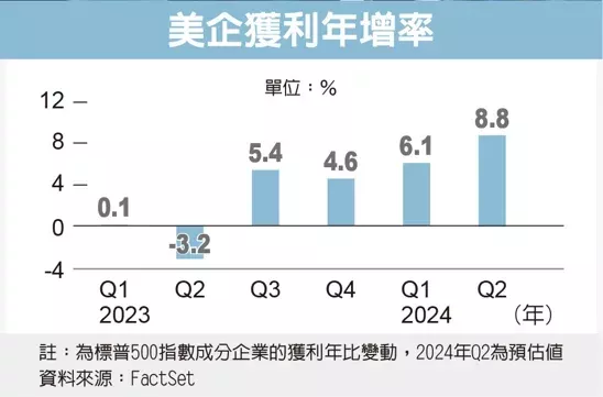 美股财报季 华尔街设高标 鲍尔国会发言 市场关注